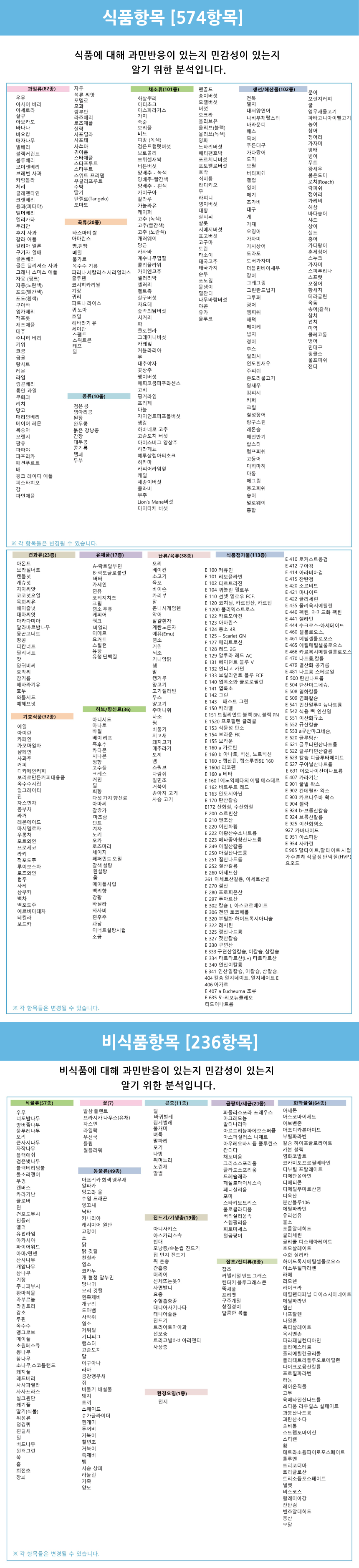 영양과민분석